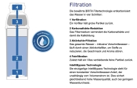 BRITA PURITY C Wasserfilter - in Set oder einzeln...